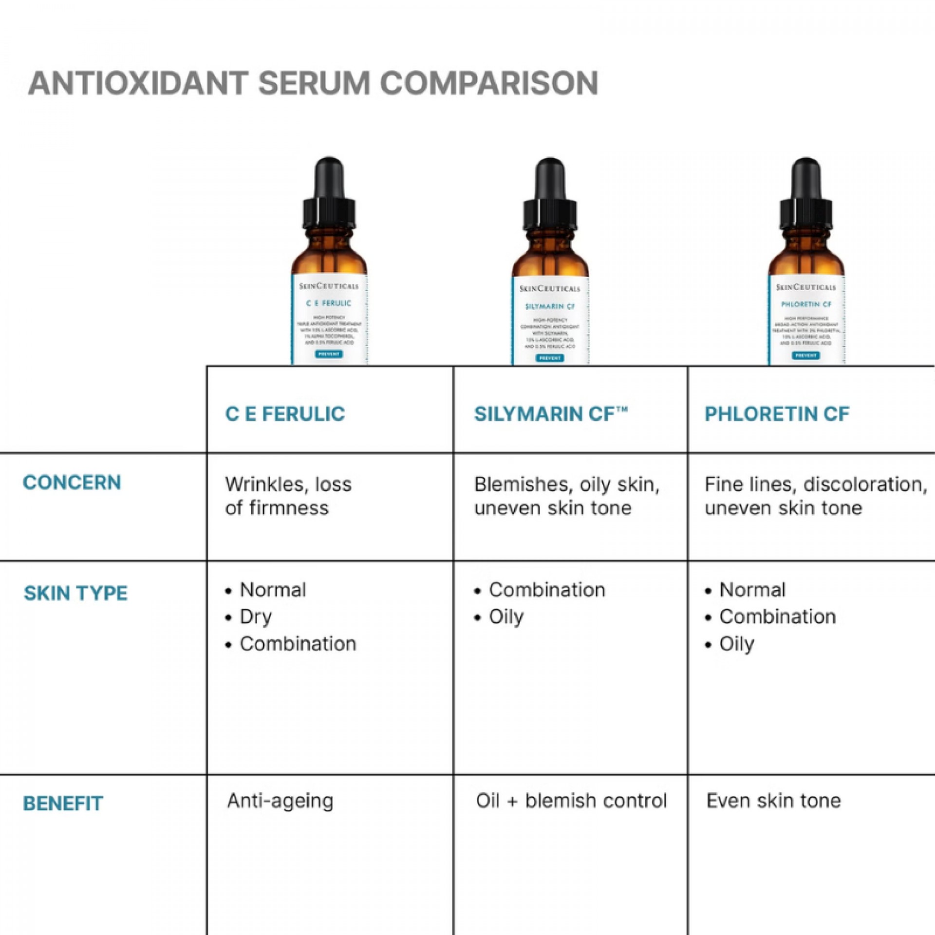 SkinCeuticals Prevent CE Ferulic Sérum de Rosto Antioxidante 30ml